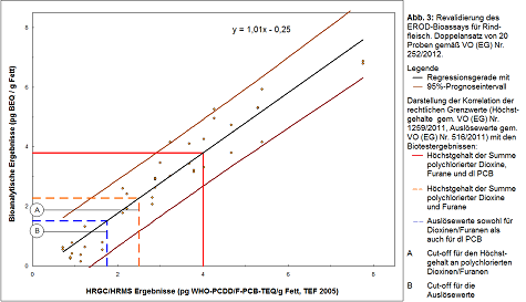 Dioxin Screening Mit Einem Biotest Nds Landesamt Fur Verbraucherschutz Und Lebensmittelsicherheit