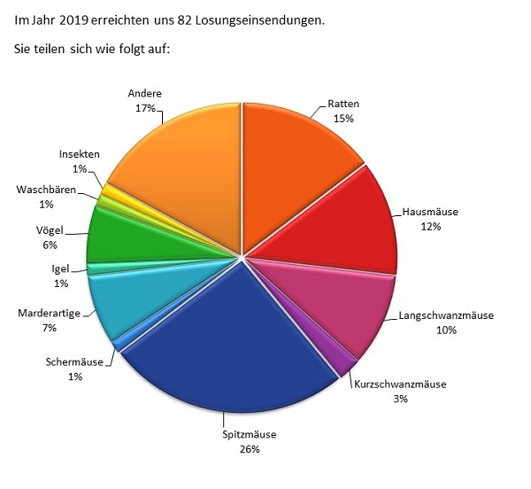 Bestimmung Kleiner Wirbeltiere Anhand Ihrer Losung Nds