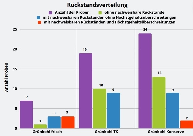 Abbildung 1: Ergebniszusammenfassung der Grünkohlproben. 7 Proben frischen Grünkohl, 19 Proben tiefgekühlten Grünkohl (TK) und 24 Proben Grünkohl-Konserven