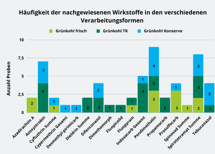 Abbildung 3: Häufigkeit der nachgewiesenen Wirkstoffe in den verschiedenen Grünkohl-Angebotsformen