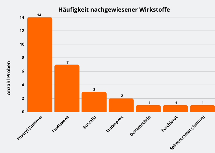 Abbildung 3: Häufigkeit nachgewiesener Pflanzenschutzmittelrückstände in den Kiwiproben; berücksichtigt sind Proben mit Rückstandsgehalten über 0,005 mg/kg für den jeweiligen Rückstand.