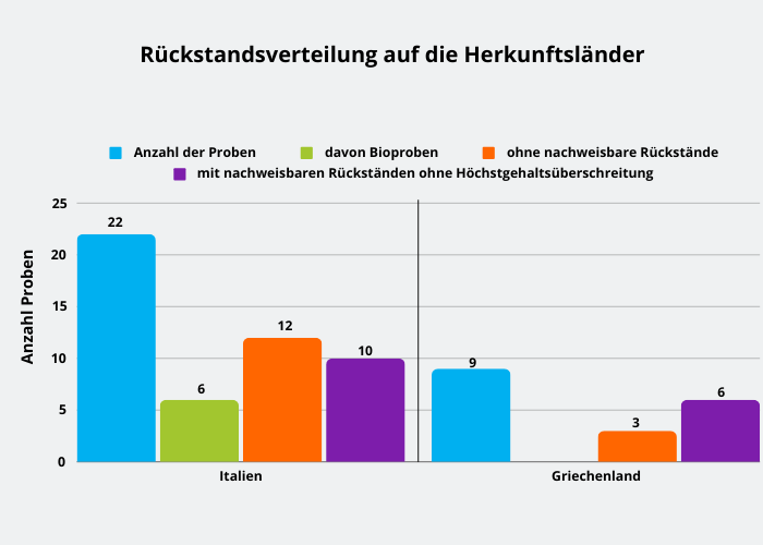 Abbildung 1: Ergebniszusammenfassung der Kiwiproben; berücksichtigt sind Proben mit Rückstandsgehalten über 0,005 mg/kg für den jeweiligen Rückstand.