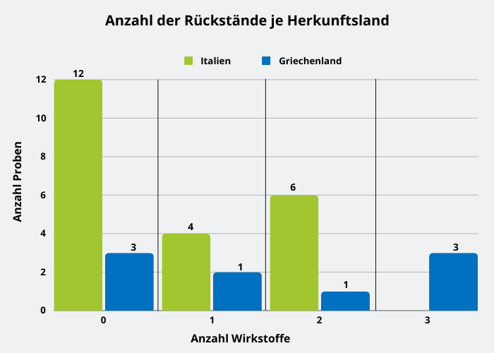 Abbildung 2: Mehrfachrückstände in den Kiwiproben; berücksichtigt sind Proben mit Rückstandsgehalten über 0,005 mg/kg für den jeweiligen Rückstand.