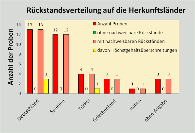 Abbildung 1: Ergebniszusammenfassung der frischen Kirschen, berücksichtigt sind Proben mit Rückstandsgehalten über 0,005 mg/kg für den jeweiligen Wirkstoff.