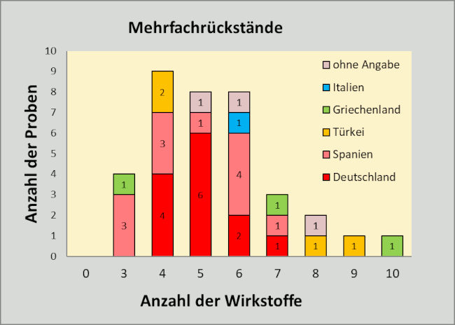 Abbildung 2: Anzahl der Mehrfachrückstände in den frischen Kirschen, berücksichtigt sind Proben mit Rückstandsgehalten über 0,005 mg/kg für den jeweiligen Wirkstoff.