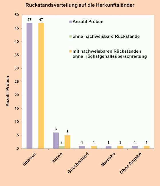 Abbildung 1: Ergebniszusammenfassung der Pfirsich- und Nektarinenproben; berücksichtigt sind Proben mit Rückstandsgehalten über 0,005 mg/kg für den jeweiligen Wirkstoff.