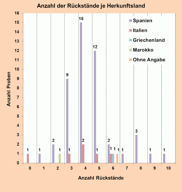 Abbildung 2: Rückstände in den Pfirsich- und Nektarinenproben; berücksichtigt sind Proben mit Rückstandsgehalten über 0,005 mg/kg für den jeweiligen Wirkstoff.