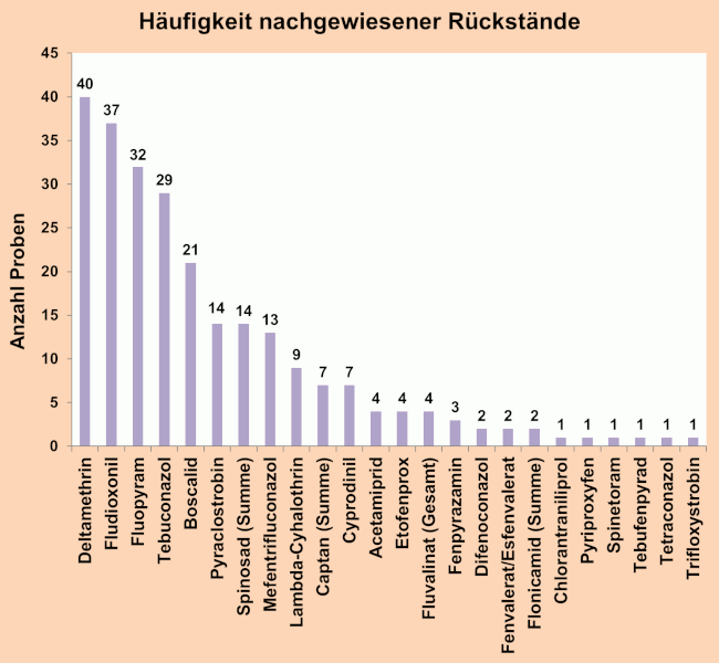 Abbildung 3: Häufigkeit nachgewiesener Pflanzenschutzmittelrückstände in den Pfirsich- und Nektarinenproben; berücksichtigt sind Proben mit Rückstandsgehalten über 0,005 mg/kg für den jeweiligen Wirkstoff.