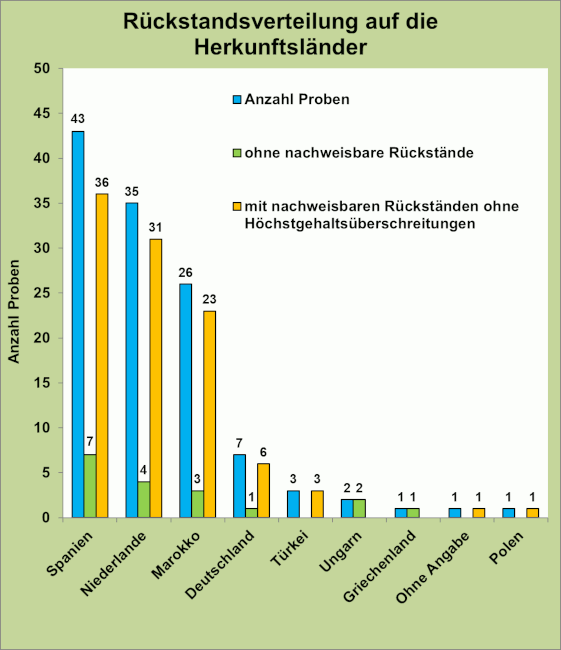 Abbildung 1: Ergebniszusammenfassung der Gemüsepaprikaproben; berücksichtigt sind Proben mit Gehalten über 0,005 mg/kg für den jeweiligen Rückstand.