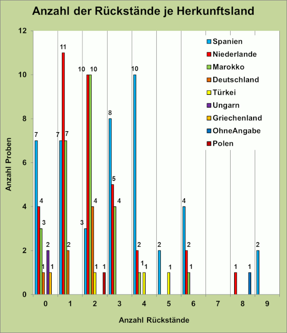 Abbildung 2: Anzahl der Rückstände in den Gemüsepaprikaproben je Herkunftsland; berücksichtigt sind Proben mit Gehalten über 0,005 mg/kg für den jeweiligen Rückstand.