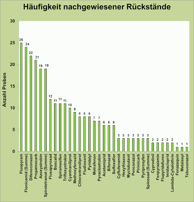 Abbildung 3: Häufigkeit nachgewiesener Rückstände in den Gemüsepaprikaproben; berücksichtigt sind Proben mit Rückstandsgehalten über 0,005 mg/kg für den jeweiligen Rückstand.