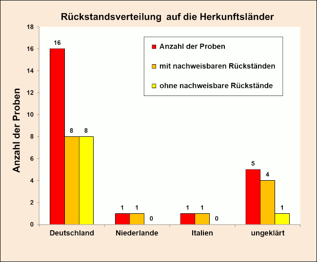 Abbildung 1: Ergebniszusammenfassung der Radieschenproben, berücksichtigt sind Proben mit Rückstandsgehalten über 0,005 mg/kg für den jeweiligen Wirkstoff.