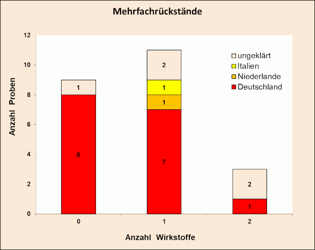 Abbildung 2: Pflanzenschutzmittelrückstände in den Radieschenproben je Herkunftsland; berücksichtigt sind Proben mit Rückstandsgehalten über 0,005 mg/kg für den jeweiligen Wirkstoff.