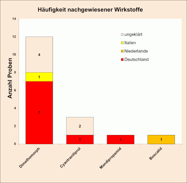 Abbildung 3: Häufigkeit nachgewiesener Pflanzenschutzmittelrückstände in den Radieschenproben; berücksichtigt sind Proben mit Rückstandsgehalten über 0,005 mg/kg für den jeweiligen Wirkstoff.