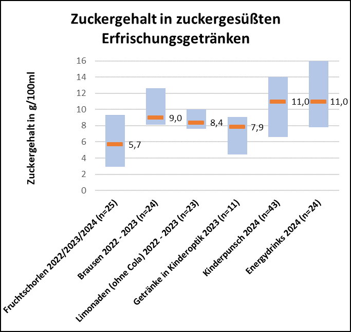 Abbildung 1: Zuckergehalt in g/100ml in Erfrischungsgetränken in den Jahren 2022 bis 2024