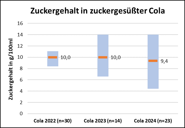 Abbildung 2: Zuckergehalt in g/L in zuckergesüßten Cola-Limonaden in den Jahren 2022 bis 2024