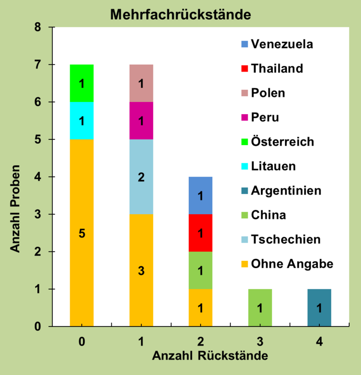 Abbildung 1: Mehrfachrückstände; berücksichtigt sind Proben mit Gehalten über 0,005 mg/kg für den jeweiligen Rückstand