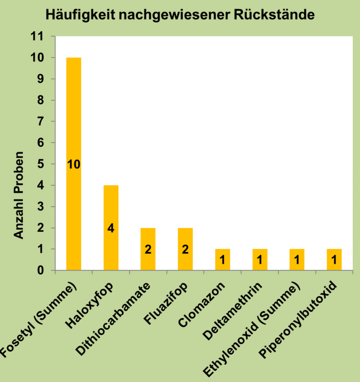 Abbildung 2: Häufigkeit nachgewiesener Rückstände; berücksichtigt sind Proben mit Gehalten über 0,005 mg/kg für den jeweiligen Rückstand