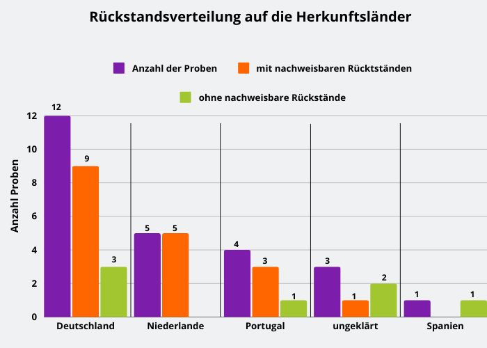 Abbildung 1: Ergebniszusammenfassung der Weiß- und Spitzkohlproben, berücksichtigt sind Proben mit Rückstandsgehalten über 0,005 mg/kg für den jeweiligen Wirkstoff.