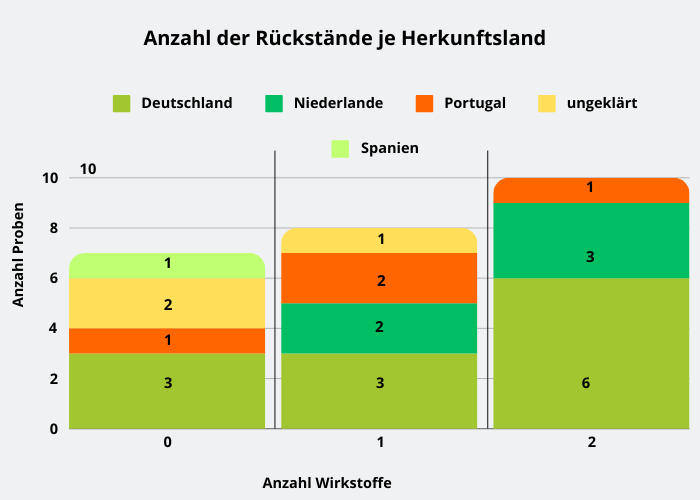 Abbildung 2: Pflanzenschutzmittelrückstände in den Weiß- und Spitzkohlproben je Herkunftsland; berücksichtigt sind Proben mit Rückstandsgehalten über 0,005 mg/kg für den jeweiligen Wirkstoff.