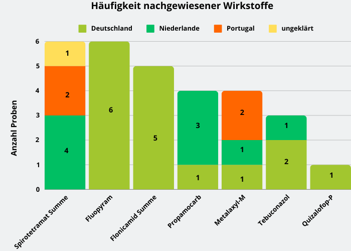 Abbildung 3: Häufigkeit nachgewiesener Pflanzenschutzmittelrückstände in den Weiß-/Spitzkohlproben; berücksichtigt sind Proben mit Rückstandsgehalten über 0,005 mg/kg für den jeweiligen Wirkstoff.