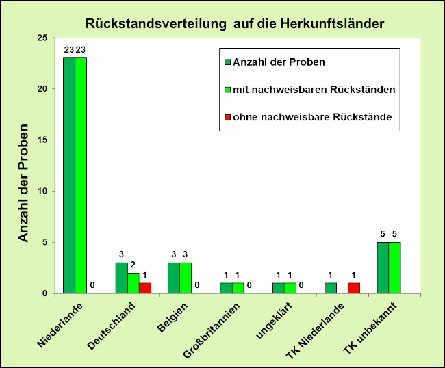 Abbildung 1: Ergebniszusammenfassung der Rosenkohlproben, berücksichtigt sind Proben mit Rückstandsgehalten über 0,005 mg/kg für den jeweiligen Wirkstoff.