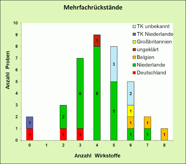 Abbildung 2: Pflanzenschutzmittelrückstände in den Rosenkohlproben je Herkunftsland; berücksichtigt sind Proben mit Rückstandsgehalten über 0,005 mg/kg für den jeweiligen Wirkstoff.