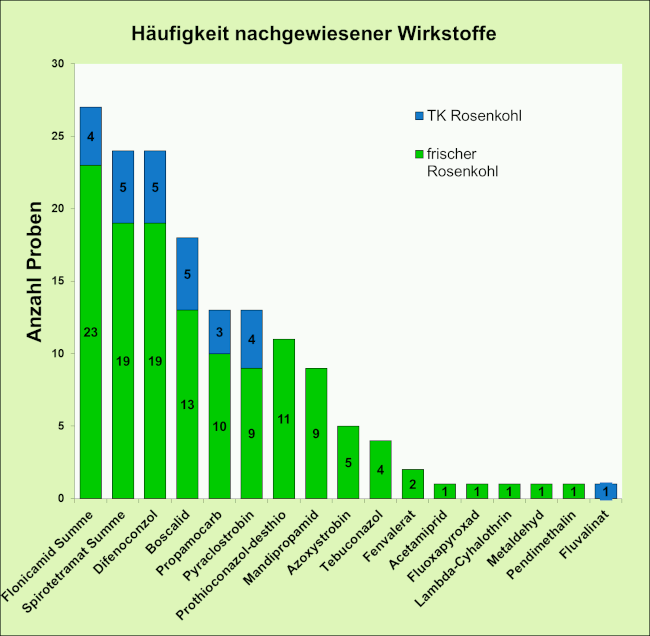 Abbildung 3: Häufigkeit nachgewiesener Pflanzenschutzmittelrückstände in den Rosenkohlproben; berücksichtigt sind Proben mit Rückstandsgehalten über 0,005 mg/kg für den jeweiligen Wirkstoff.