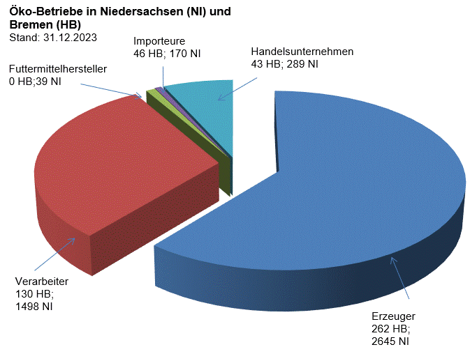 Tortendiagramm: Ökobetriebe in Niedersachsen und Bremen: 2645 (NI) 262 (HB) Erzeuger, 1498 (NI) 130 (HB) Verarbeiter, 289 (NI) 43 (HB) Handelsunternehmen, 39 (NI) keine (HB) Futtermittelhersteller, 170 (NI) 46 (HB) Importeur