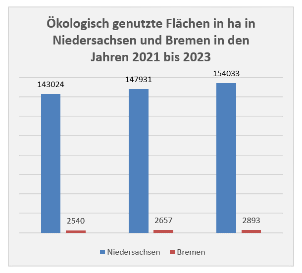 Grafik: Die ökologisch genutzten landwirtschaftlichen Flächen konnten in beiden Bundesländern ein Wachstum verzeichnen.