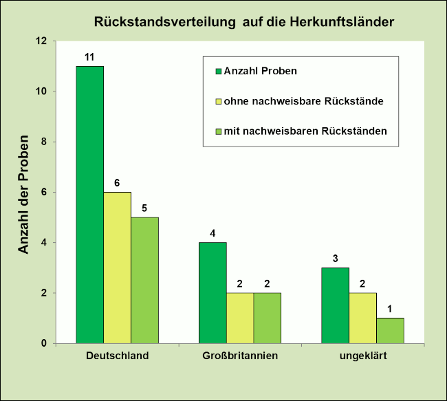 Abbildung 1: Ergebniszusammenfassung der Steckrübenproben, berücksichtigt sind Proben mit Rückstandsgehalten über 0,005 mg/kg für den jeweiligen Wirkstoff.