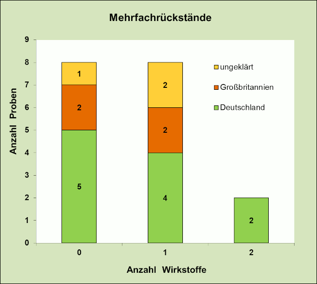 Abbildung 2: Pflanzenschutzmittelrückstände in den Steckrübenproben je Herkunftsland; berücksichtigt sind Proben mit Rückstandsgehalten über 0,005 mg/kg für den jeweiligen Wirkstoff.