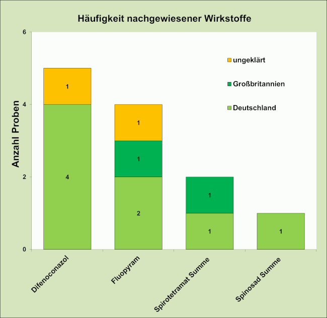 Abbildung 3: Häufigkeit nachgewiesener Pflanzenschutzmittelrückstände in den Steckrübenproben; berücksichtigt sind Proben mit Rückstandsgehalten über 0,005 mg/kg für den jeweiligen Wirkstoff.