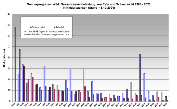 Ein Balkendiagramm zeigt die Gesamtcäsiumbelastung von Reh- und Schwarzwild von 1988 bis 2023 in Niedersachsen