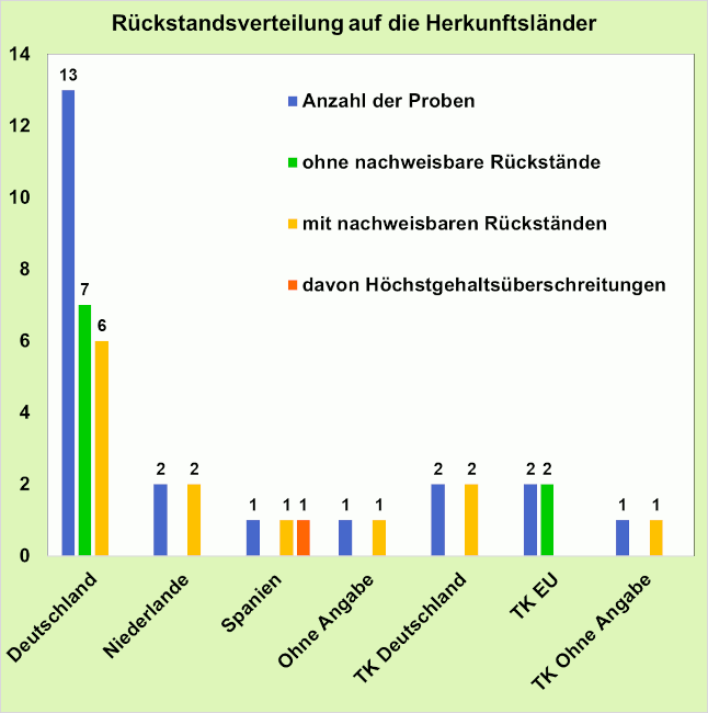 Abbildung 1: Ergebniszusammenfassung der Petersilienproben, berücksichtigt sind Proben mit Rückstandsgehalten über 0,005 mg/kg für den jeweiligen Wirkstoff.