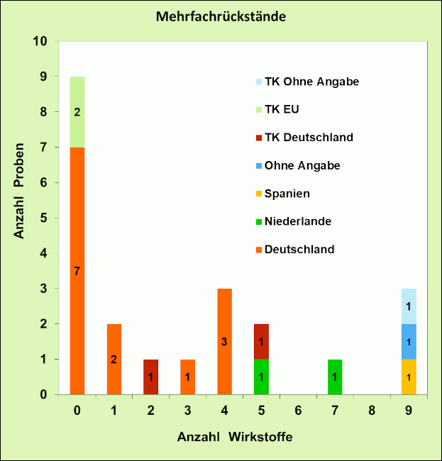 Abbildung 2: Pflanzenschutzmittelrückstände in den Petersilienproben je Herkunftsland; berücksichtigt sind Proben mit Rückstandsgehalten über 0,005 mg/kg für den jeweiligen Wirkstoff.