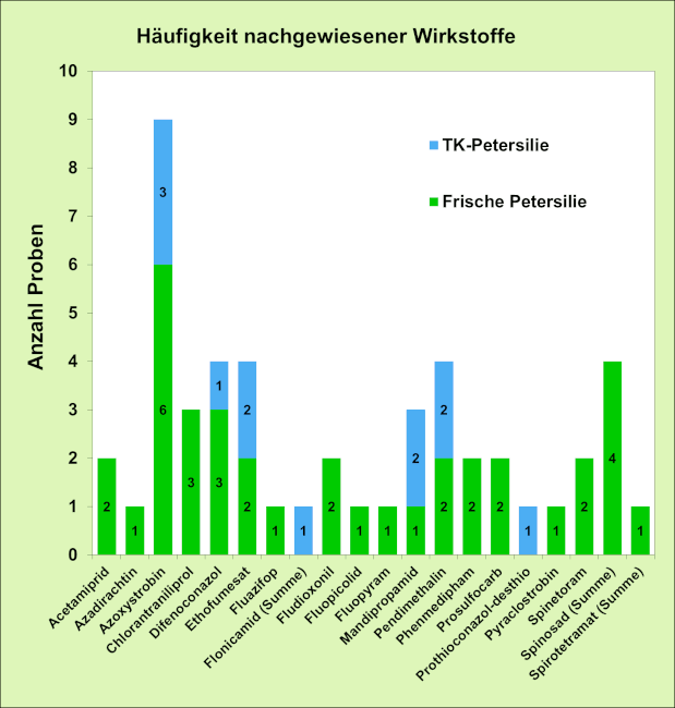 Abbildung 3: Häufigkeit nachgewiesener Pflanzenschutzmittelrückstände in den Petersilienproben; berücksichtigt sind Proben mit Rückstandsgehalten über 0,005 mg/kg für den jeweiligen Wirkstoff.