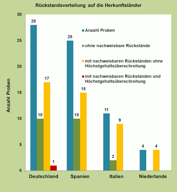 Abbildung 1: Ergebniszusammenfassung der Brokkoliproben; berücksichtigt sind Proben mit Rückstandsgehalten über 0,005 mg/kg für den jeweiligen Wirkstoff.