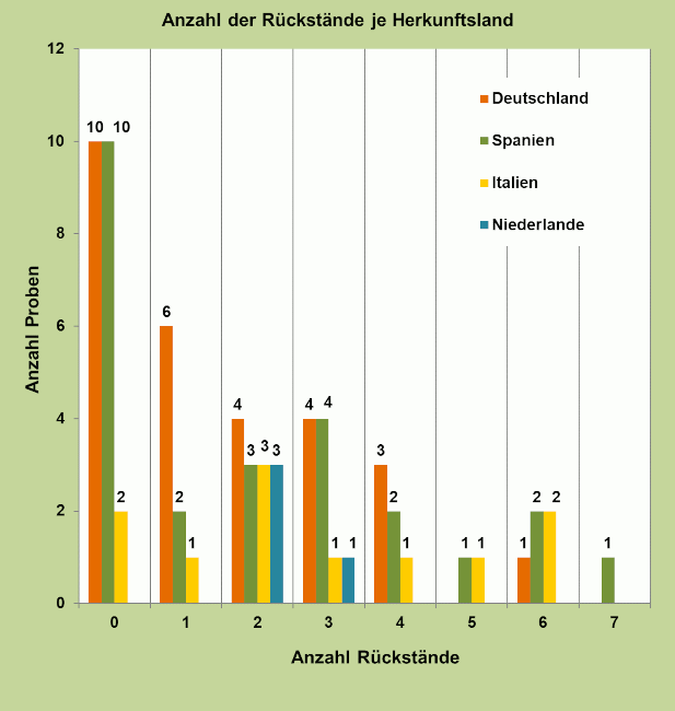 Abbildung 2: Rückstände in den Brokkoliproben; berücksichtigt sind Proben mit Rückstandsgehalten über 0,005 mg/kg für den jeweiligen Wirkstoff.