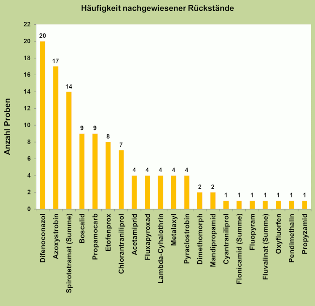 Abbildung 3: Häufigkeit nachgewiesener Pflanzenschutzmittelrückstände in den Brokkoliproben; berücksichtigt sind Proben mit Rückstandsgehalten über 0,005 mg/kg für den jeweiligen Wirkstoff.