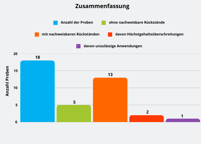 Abbildung 1: Zusammenfassung der Ergebnisse; berücksichtigt wurden Proben mit Rückstandsgehalten über 0,005 mg/kg für den jeweiligen Wirkstoff.