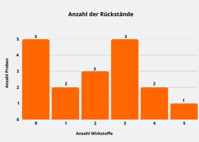 Abbildung 2: Anzahl der Rückstände in den Proben; berücksichtigt wurden Proben mit Rückstandsgehalten über 0,005 mg/kg für den jeweiligen Wirkstoff.