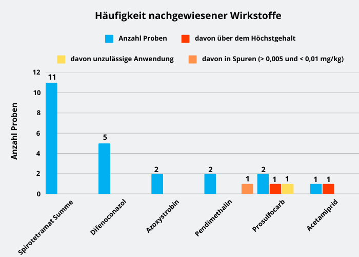 Abbildung 3: Häufigkeit der nachgewiesenen Wirkstoffe in den Proben; berücksichtigt wurden Proben mit Rückstandsgehalten über 0,005 mg/kg für den jeweiligen Wirkstoff.