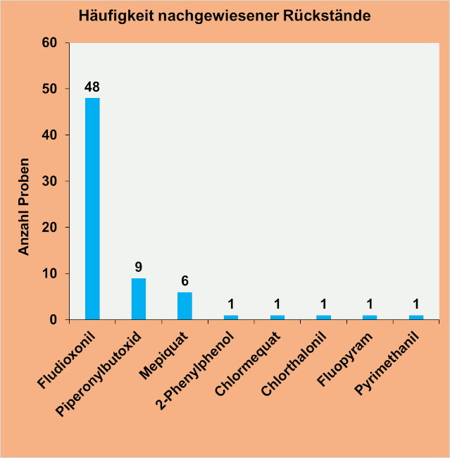 Abbildung 3: Häufigkeit nachgewiesener Pflanzenschutzmittelrückstände in den Süßkartoffelproben; berücksichtigt sind Proben mit Rückstandsgehalten über 0,005 mg/kg für den jeweiligen Wirkstoff.