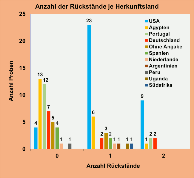 Abbildung 2: Anzahl der Rückstände in den Süßkartoffelproben je Herkunftsland; berücksichtigt sind Proben mit Rückstandsgehalten über 0,005 mg/kg für den jeweiligen Wirkstoff.