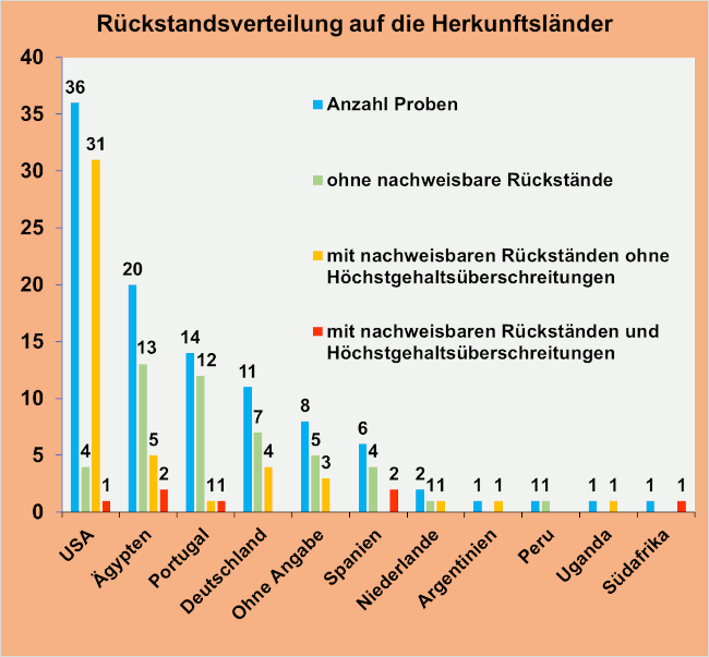 Abbildung 1: Ergebniszusammenfassung der Süßkartoffelproben; berücksichtigt sind Proben mit Rückstandsgehalten über 0,005 mg/kg für den jeweiligen Wirkstoff.