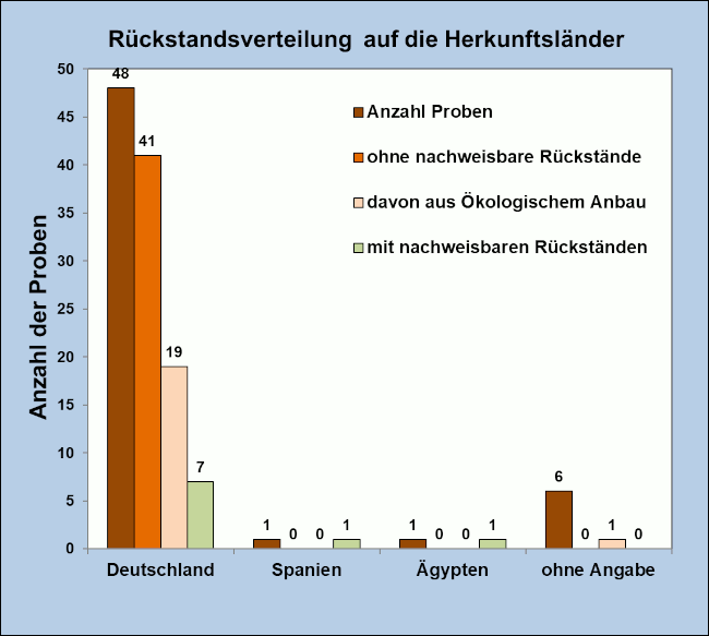 Abbildung: Ergebniszusammenfassung der Kürbisproben; berücksichtigt sind Proben mit Gehalten über 0,005 mg/kg für den jeweiligen Rückstand.