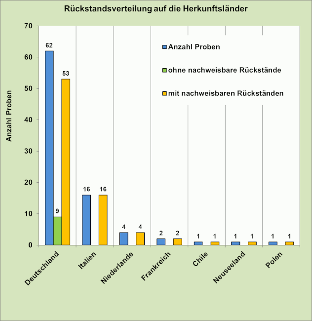 Abbildung 1: Ergebniszusammenfassung der Äpfel; berücksichtigt sind Proben mit Rückstandsge-halten über 0,005 mg/kg für den jeweiligen Wirkstoff.