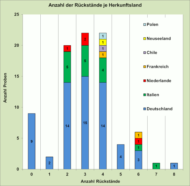 Abbildung 2: Anzahl der Mehrfachrückstände in Äpfeln; berücksichtigt sind Proben mit Rückstands-gehalten über 0,005 mg/kg für den jeweiligen Wirkstoff.