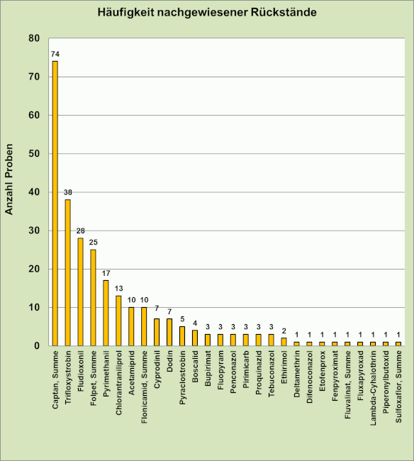 Abbildung 3: Häufigkeit nachgewiesener Pflanzenschutzmittelrückstände in Äpfeln; berücksichtigt sind Proben mit Rückstandsgehalten über 0,005 mg/kg für den jeweiligen Wirkstoff.